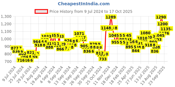 ajio.com damensch Checked Cotton Stretch Pyjamas damensch Price History Graph from 9 Jul 2024 to 16 Oct 2025