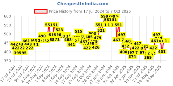 ajio.com damensch Checked Regular Trunks damensch Price History Graph from 17 Jul 2024 to 6 Oct 2025
