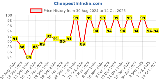 ajio.com damensch Cotton Sheared Face Towel 9" x 9" damensch Price History Graph from 30 Aug 2024 to 14 Oct 2025