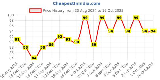 ajio.com damensch Cotton Sheared Face Towel 9" x 9" damensch Price History Graph from 30 Aug 2024 to 15 Oct 2025