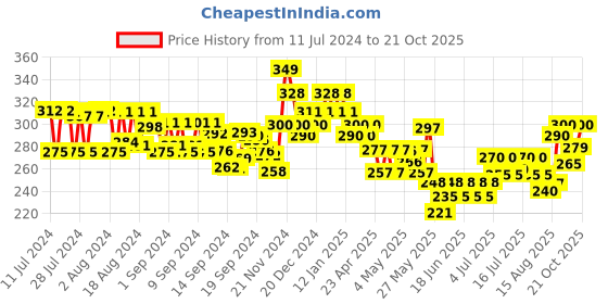 ajio.com damensch Cotton Sleeveless Vest damensch Price History Graph from 11 Jul 2024 to 21 Oct 2025