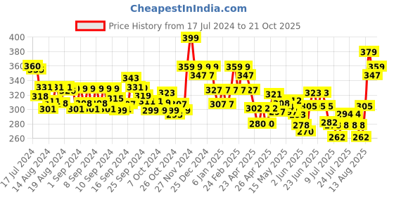 ajio.com damensch Cotton Sleeveless Vest damensch Price History Graph from 17 Jul 2024 to 21 Oct 2025