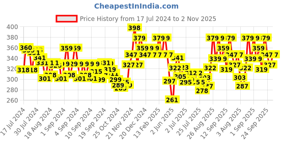 ajio.com damensch Cotton Trunks with Elasticated Waist damensch Price History Graph from 17 Jul 2024 to 2 Nov 2025
