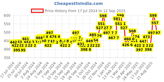 ajio.com damensch Elasticated Waistband Trunks damensch Price History Graph from 17 Jul 2024 to 12 Sep 2025