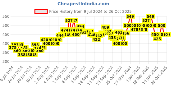 ajio.com damensch Elasticated Waistband Trunks damensch Price History Graph from 9 Jul 2024 to 26 Oct 2025
