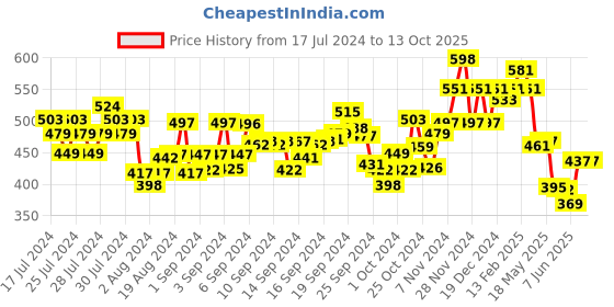 ajio.com damensch Geometric Print Boxers damensch Price History Graph from 17 Jul 2024 to 12 Oct 2025