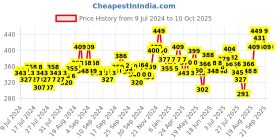 ajio.com damensch Geometric Print Trunk with Elasticated Waist damensch Price History Graph from 9 Jul 2024 to 10 Oct 2025