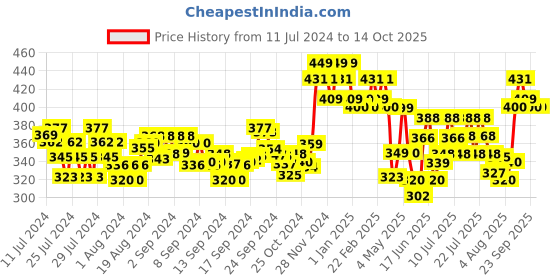 ajio.com damensch Geometric Print Trunks damensch Price History Graph from 11 Jul 2024 to 14 Oct 2025