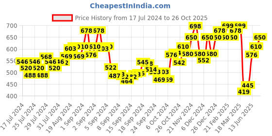 ajio.com damensch Geometric Print Trunks damensch Price History Graph from 17 Jul 2024 to 26 Oct 2025