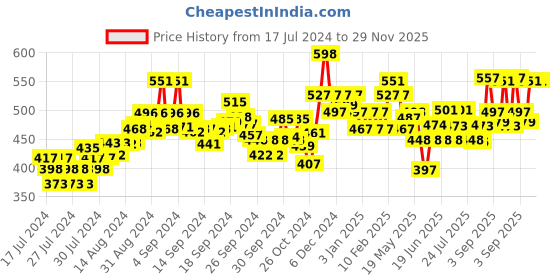 ajio.com damensch Geometric Print Trunks damensch Price History Graph from 17 Jul 2024 to 29 Nov 2025