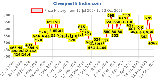 ajio.com damensch Geometric Print Trunks damensch Price History Graph from 17 Jul 2024 to 12 Oct 2025