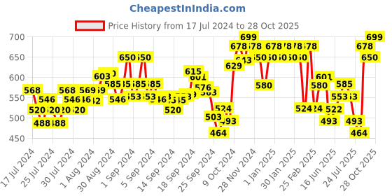 ajio.com damensch Geometric Print Trunks damensch Price History Graph from 17 Jul 2024 to 28 Oct 2025