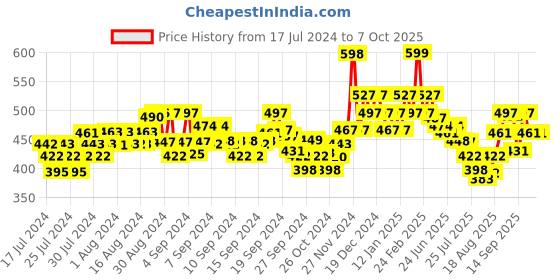 ajio.com damensch Geometric Print Trunks with Elasticated Waist damensch Price History Graph from 17 Jul 2024 to 7 Oct 2025