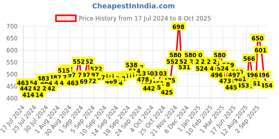 ajio.com damensch Graphic Print Boxer with Insert Pockets damensch Price History Graph from 17 Jul 2024 to 8 Oct 2025