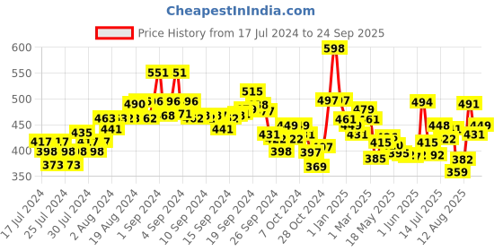ajio.com damensch Graphic Print Boxers with Patch Pocket damensch Price History Graph from 17 Jul 2024 to 24 Sep 2025