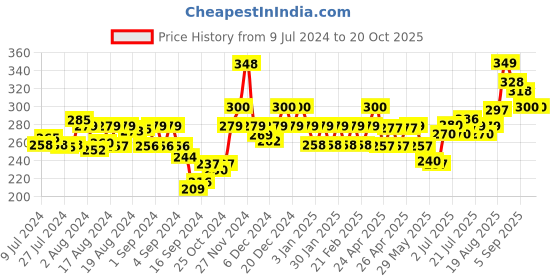ajio.com damensch Graphic Print Briefs damensch Price History Graph from 9 Jul 2024 to 20 Oct 2025