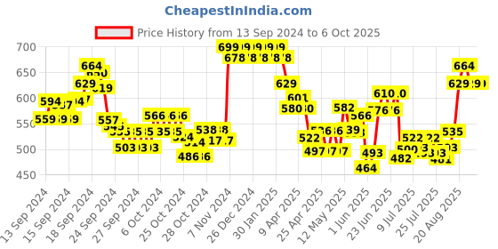ajio.com damensch Logo Print Regular Fit Trunks with Elastic Waist damensch Price History Graph from 13 Sep 2024 to 4 Oct 2025