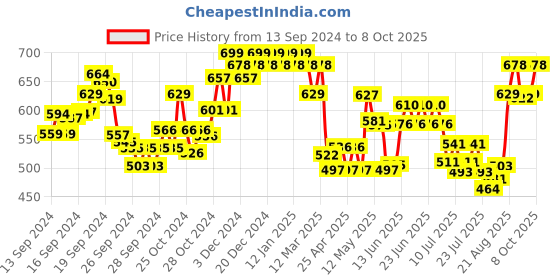 ajio.com damensch Logo Print Regular Fit Trunks with Elastic Waist damensch Price History Graph from 13 Sep 2024 to 8 Oct 2025