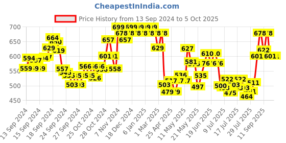 ajio.com damensch Logo Print Regular Fit Trunks with Elastic Waist damensch Price History Graph from 13 Sep 2024 to 5 Oct 2025
