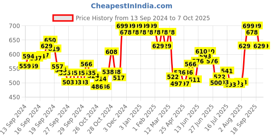 ajio.com damensch Logo Print Regular Fit Trunks with Elastic Waist damensch Price History Graph from 13 Sep 2024 to 7 Oct 2025