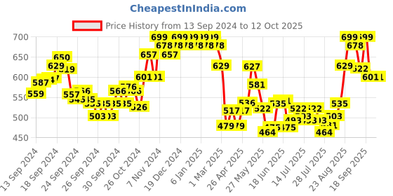 ajio.com damensch Logo Print Regular Fit Trunks with Elastic Waist damensch Price History Graph from 13 Sep 2024 to 12 Oct 2025