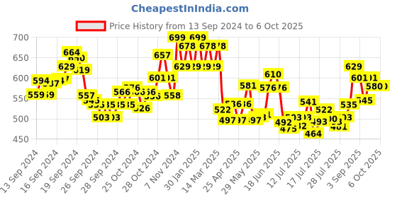 ajio.com damensch Logo Print Regular Fit Trunks with Elastic Waist damensch Price History Graph from 13 Sep 2024 to 6 Oct 2025