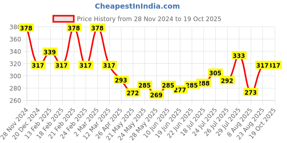 ajio.com damensch Man Ankle-Length Socks damensch Price History Graph from 28 Nov 2024 to 18 Oct 2025