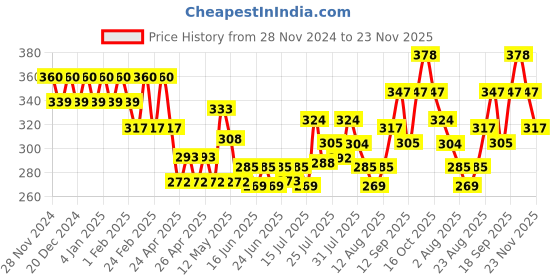 ajio.com damensch Man Ankle-Length Socks damensch Price History Graph from 28 Nov 2024 to 23 Nov 2025