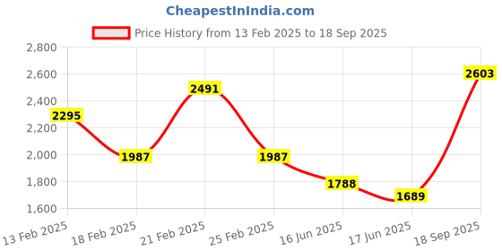 ajio.com damensch Man Regular Fit Joggers damensch Price History Graph from 13 Feb 2025 to 18 Sep 2025