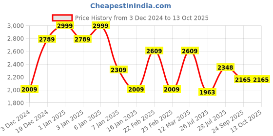 ajio.com damensch Man Regular FitHoodie damensch Price History Graph from 3 Dec 2024 to 13 Oct 2025