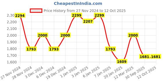 ajio.com damensch Man Regular FitSweatshirt damensch Price History Graph from 27 Nov 2024 to 12 Oct 2025