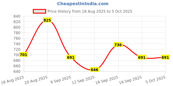 ajio.com damensch Men Abstract Briefs damensch Price History Graph from 18 Aug 2025 to 5 Oct 2025