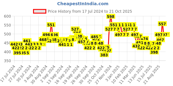 ajio.com damensch Men Abstract Printed Trunks with Elasticated Waist damensch Price History Graph from 17 Jul 2024 to 19 Oct 2025