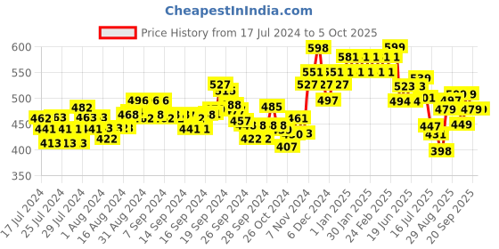 ajio.com damensch Men Abstract Printed Trunks with Elasticated Waist damensch Price History Graph from 17 Jul 2024 to 5 Oct 2025
