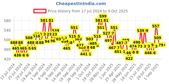 ajio.com damensch Men Abstract Printed Trunks with Elasticated Waist damensch Price History Graph from 17 Jul 2024 to 8 Oct 2025