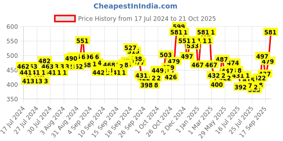 ajio.com damensch Men Abstract Printed Trunks with Elasticated Waist damensch Price History Graph from 17 Jul 2024 to 21 Oct 2025