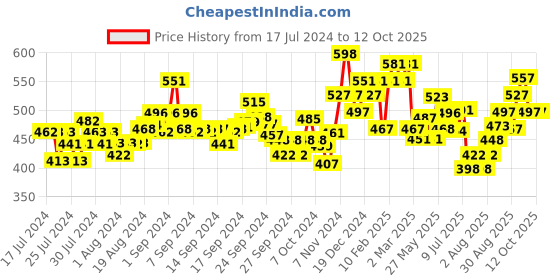 ajio.com damensch Men Abstract Printed Trunks with Elasticated Waist damensch Price History Graph from 17 Jul 2024 to 11 Oct 2025
