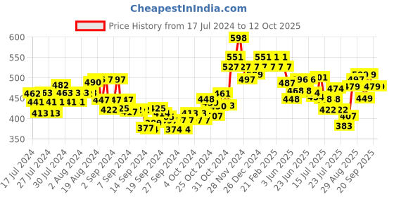 ajio.com damensch Men Abstract Printed Trunks with Elasticated Waist damensch Price History Graph from 17 Jul 2024 to 12 Oct 2025