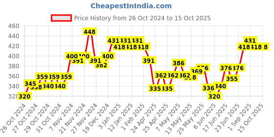 ajio.com damensch Men Abstract Trunks damensch Price History Graph from 26 Oct 2024 to 15 Oct 2025