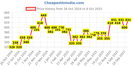 ajio.com damensch Men Abstract Trunks damensch Price History Graph from 26 Oct 2024 to 8 Oct 2025