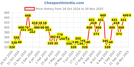 ajio.com damensch Men Abstract Trunks damensch Price History Graph from 26 Oct 2024 to 29 Nov 2025