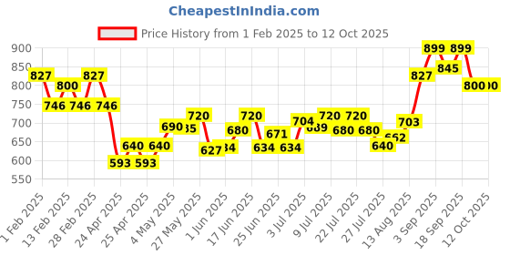 ajio.com damensch Men Abstract Trunks damensch Price History Graph from 1 Feb 2025 to 12 Oct 2025