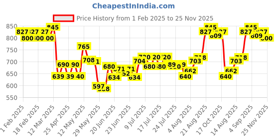 ajio.com damensch Men Abstract Trunks damensch Price History Graph from 1 Feb 2025 to 25 Nov 2025