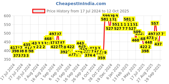 ajio.com damensch Men Colour-Block Trunks with Elasticated Waist damensch Price History Graph from 17 Jul 2024 to 12 Oct 2025