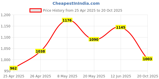 ajio.com damensch Men Cotton Trunks     damensch Price History Graph from 25 Apr 2025 to 20 Oct 2025
