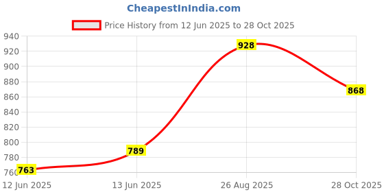 ajio.com damensch Men Cotton Trunks     damensch Price History Graph from 12 Jun 2025 to 28 Oct 2025