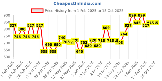 ajio.com damensch Men Embroidered Trunk with Elasticated Waistband damensch Price History Graph from 1 Feb 2025 to 14 Oct 2025