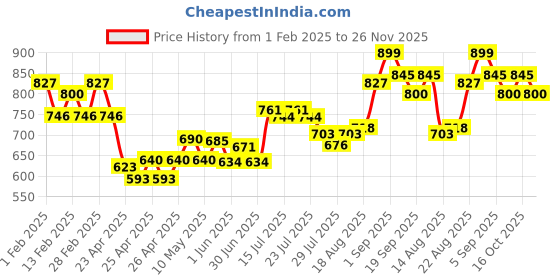ajio.com damensch Men Embroidered Trunks with Elasticated Waistband damensch Price History Graph from 1 Feb 2025 to 26 Nov 2025
