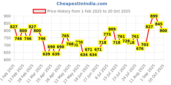 ajio.com damensch Men Embroidered Trunks with Elasticated Waistband damensch Price History Graph from 1 Feb 2025 to 20 Oct 2025