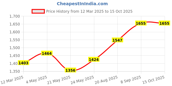 ajio.com damensch Men Jogger Jeans with Elasticated Waist damensch Price History Graph from 12 Mar 2025 to 15 Oct 2025